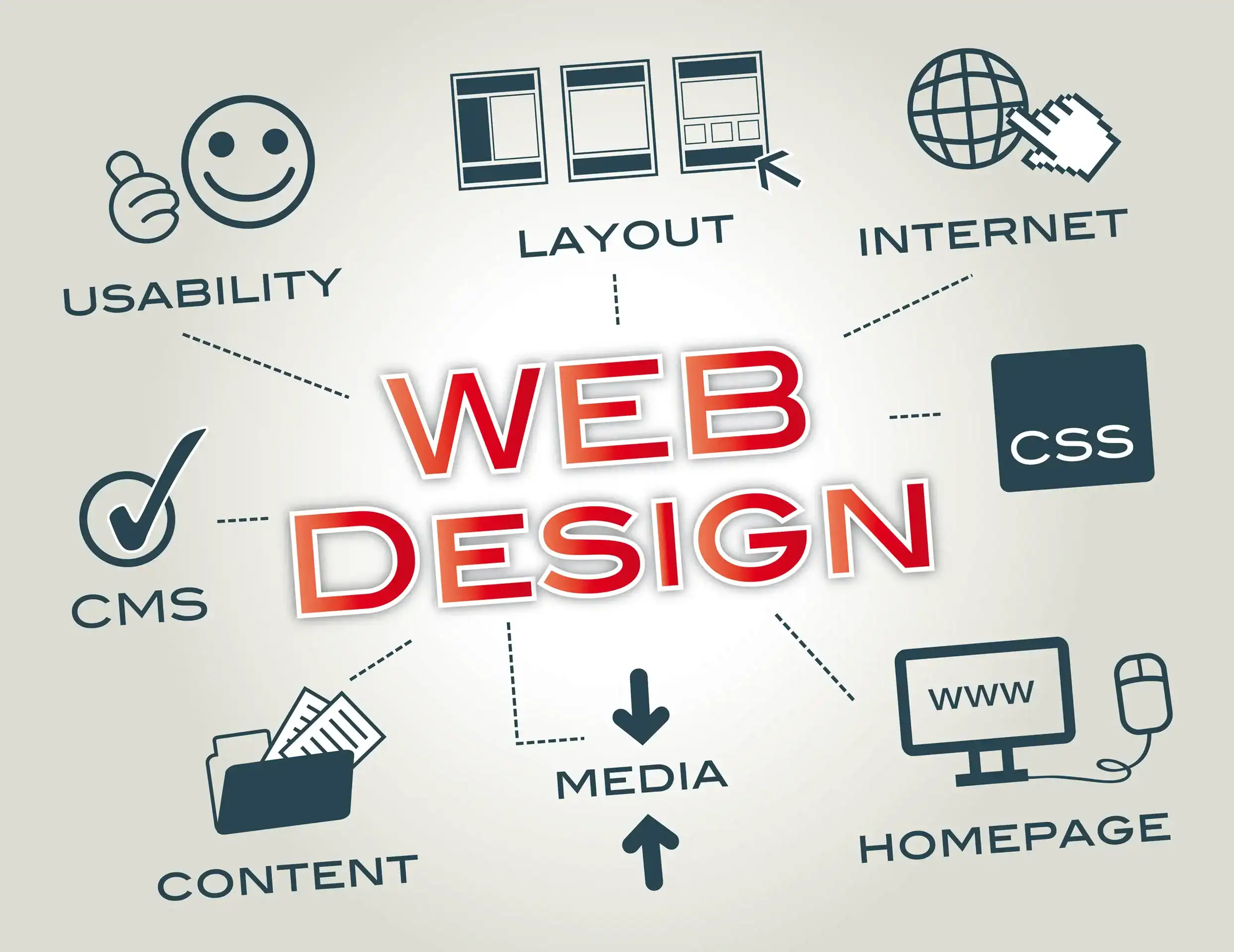 Diagram with “WEB DESIGN” in bold red text at the center, surrounded by icons and words: Usability, Layout, Internet, CSS, Homepage, Media, Content, and CMS, all connected with arrows pointing inward.