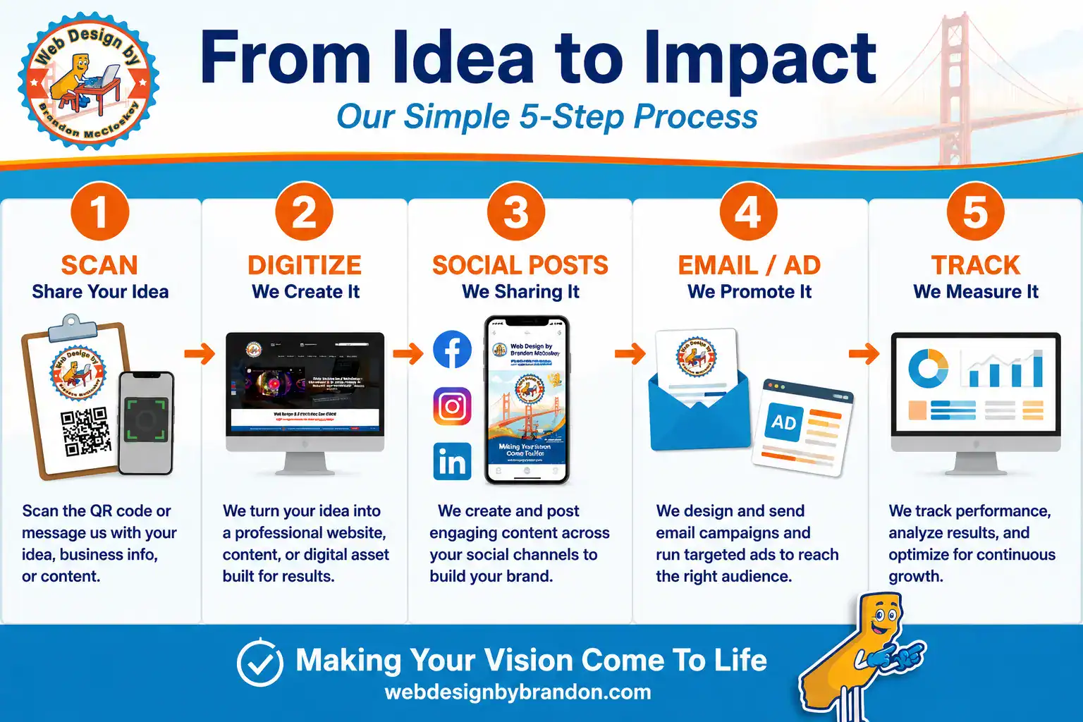 How-Local-Businesses-Can-Turn-Print-Marketing-into-Engaging-Digital-Content3 Infographic titled From Idea to Impact, showing a 5-step process: scan, digitize, social posts, email/ad, and track, with brief descriptions and icons for each step, promoting web design services.