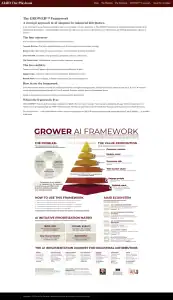 Screenshot of a webpage describing the GROWER AI Framework for industrial distributors, including framework steps, outcomes, modules, and an infographic summarizing key concepts and implementation phases.